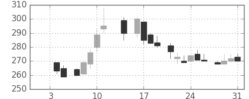 京成の日足チャート(1985年1月)