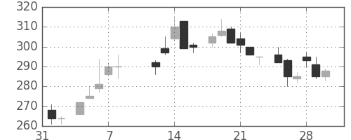京成の日足チャート(1985年2月)