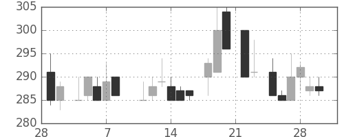 京成の日足チャート(1985年3月)