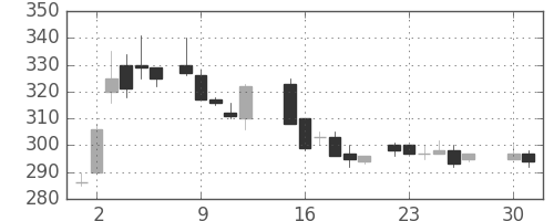 京成の日足チャート(1985年4月)