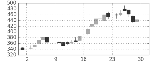 京成の日足チャート(1985年6月)