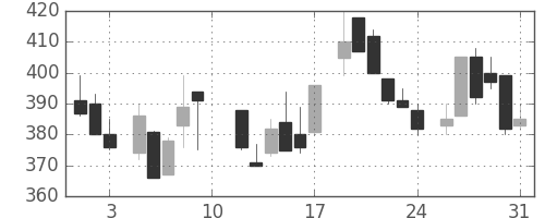 京成の日足チャート(1985年8月)