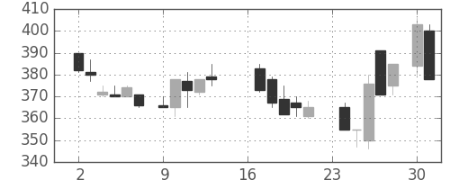 京成の日足チャート(1985年9月)