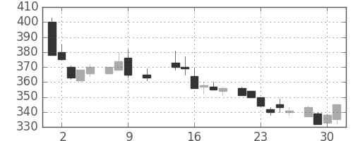 京成の日足チャート(1985年10月)