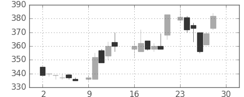 京成の日足チャート(1985年12月)