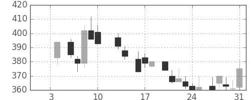 京成の日足チャート(1986年1月)