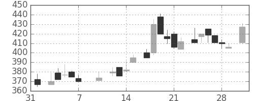 京成の日足チャート(1986年2月)