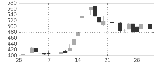 京成の日足チャート(1986年3月)