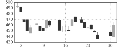 京成の日足チャート(1986年4月)