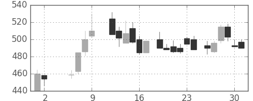 京成の日足チャート(1986年5月)