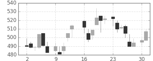 京成の日足チャート(1986年6月)