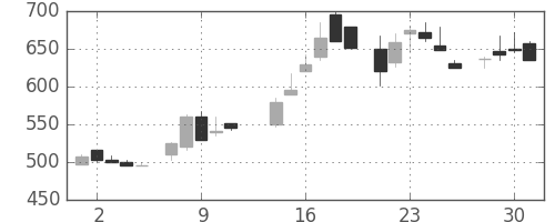 京成の日足チャート(1986年7月)