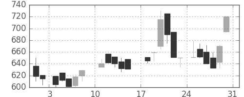 京成の日足チャート(1986年8月)