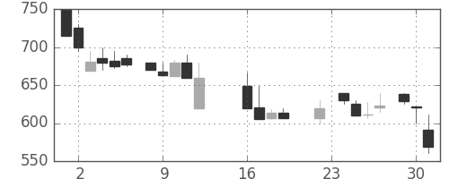 京成の日足チャート(1986年9月)