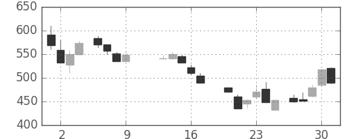 京成の日足チャート(1986年10月)