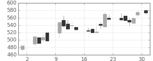 京成の日足チャート(1986年11月)