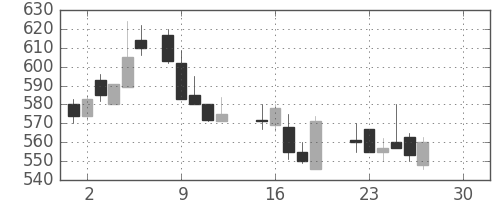 京成の日足チャート(1986年12月)