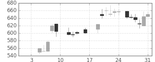 京成の日足チャート(1987年1月)
