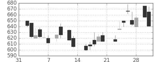 京成の日足チャート(1987年2月)