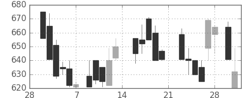 京成の日足チャート(1987年3月)