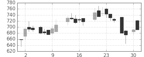 京成の日足チャート(1987年4月)