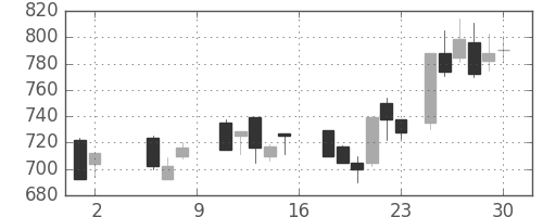 京成の日足チャート(1987年5月)