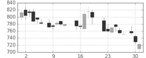 京成の日足チャート(1987年6月)