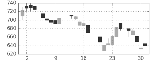 京成の日足チャート(1987年7月)