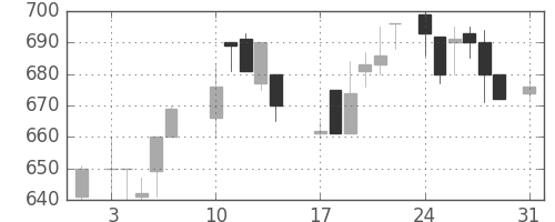 京成の日足チャート(1987年8月)