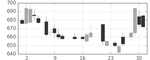 京成の日足チャート(1987年9月)