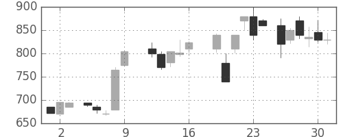 京成の日足チャート(1987年10月)