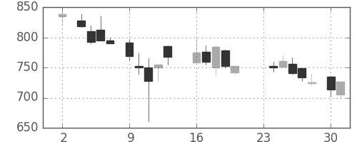 京成の日足チャート(1987年11月)