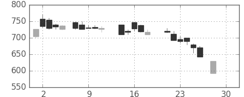 京成の日足チャート(1987年12月)