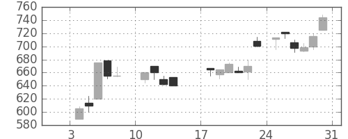 京成の日足チャート(1988年1月)