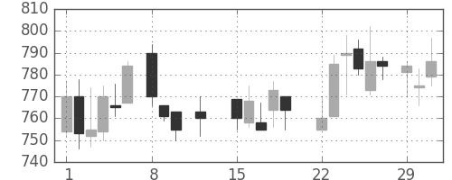 京成の日足チャート(1988年2月)