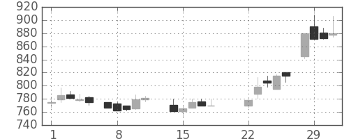 京成の日足チャート(1988年3月)
