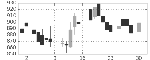 京成の日足チャート(1988年4月)