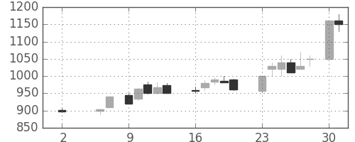 京成の日足チャート(1988年5月)