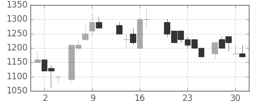 京成の日足チャート(1988年6月)