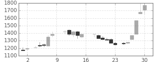 京成の日足チャート(1988年7月)