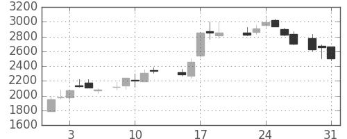 京成の日足チャート(1988年8月)