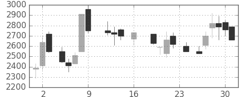 京成の日足チャート(1988年9月)