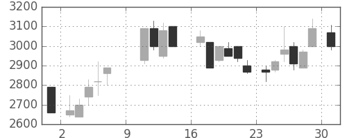 京成の日足チャート(1988年10月)