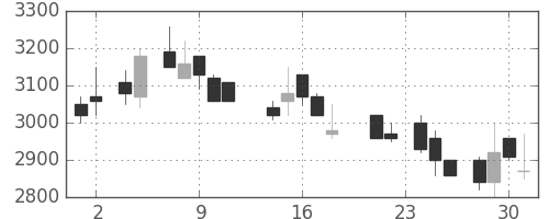 京成の日足チャート(1988年11月)
