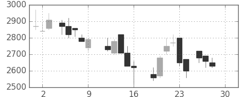 京成の日足チャート(1988年12月)