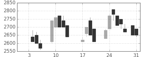 京成の日足チャート(1989年1月)