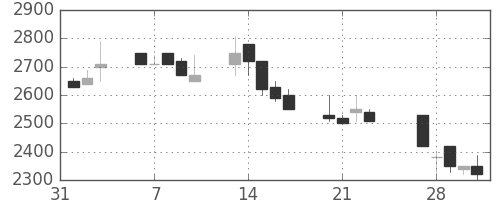 京成の日足チャート(1989年2月)