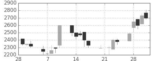 京成の日足チャート(1989年3月)