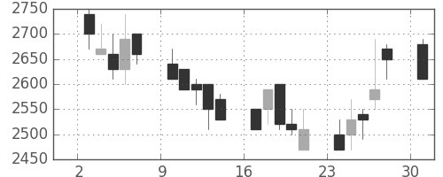 京成の日足チャート(1989年4月)