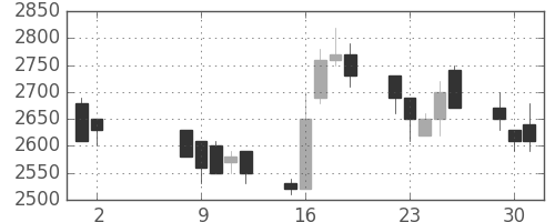 京成の日足チャート(1989年5月)